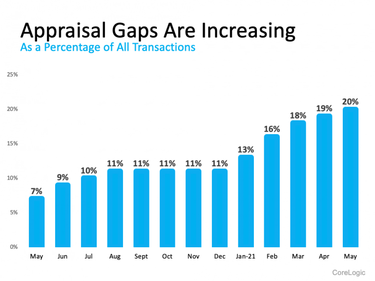 What Buyers And Sellers Need To Know About The Appraisal Gap KW Utah KW Utah what-buyers-and-sellers-need-to-know-about-the-appraisal-gap-kw-utah-kw-utah